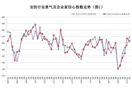 2021年第二季度景气调查报告：我国安防经济景气度强力回升